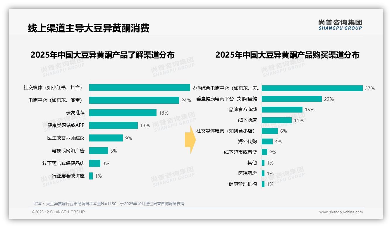 27%社交媒体了解大豆异黄酮，24%电商平台下单，线上闭环收割51%流量——尚普咨询集团研报速览-2025年12月-大豆异黄酮-38
