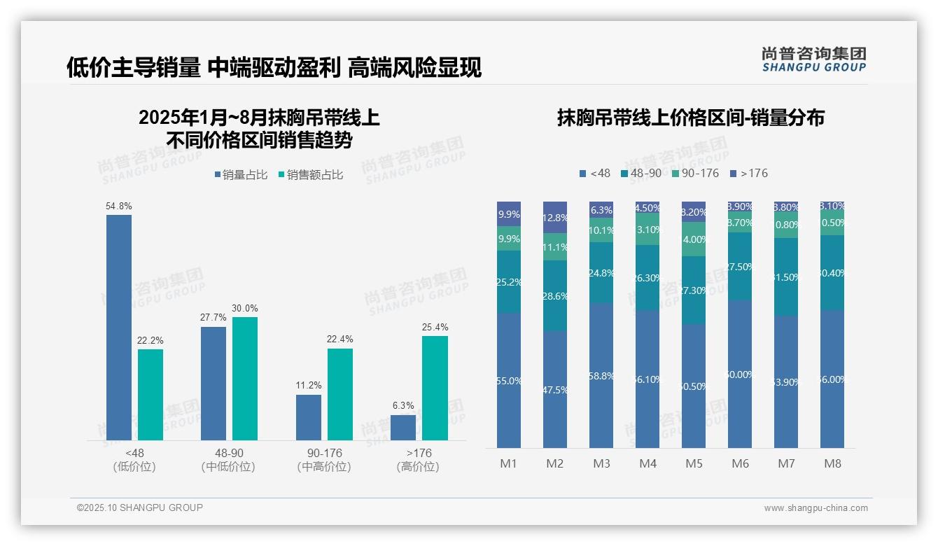 据尚普咨询集团报告:天猫平台抹胸吊带销售额占84.6%-2025年10月-抹胸吊带-38