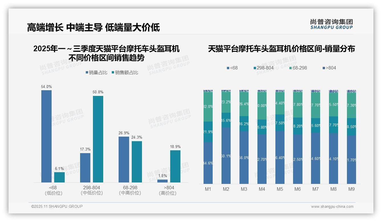 抖音摩托车头盔耳机中高端市场占比61.9%——尚普咨询集团报告深度解析-2025年11月-摩托车头盔耳机-38