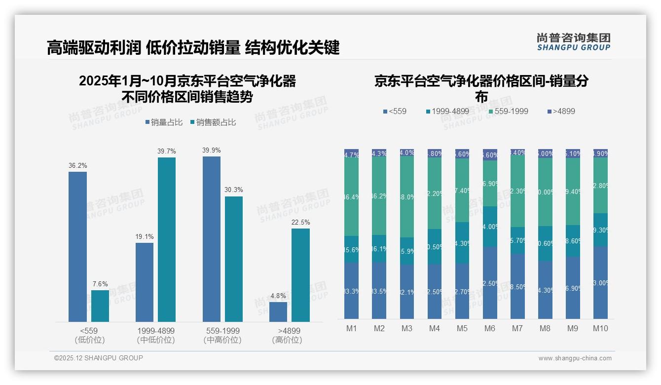尚普咨询集团数据洞察：26-45岁占比62%中青年成空气净化器消费绝对主力-2025年12月-空气净化器-38