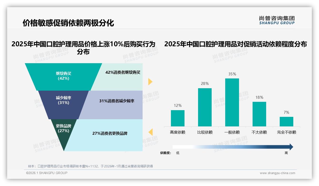 每季度购买占31%口腔护理用品高复购率激活订阅制新增量——尚普咨询集团报告披露-2026年1月-口腔护理用品-38
