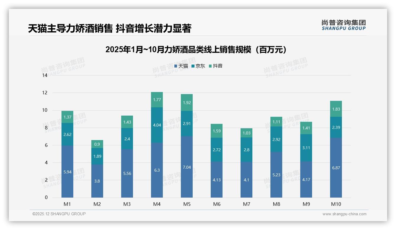 尚普咨询集团趋势雷达：天猫48.5%份额领跑力娇酒电商渠道运营攻略-2025年12月-力娇酒-38