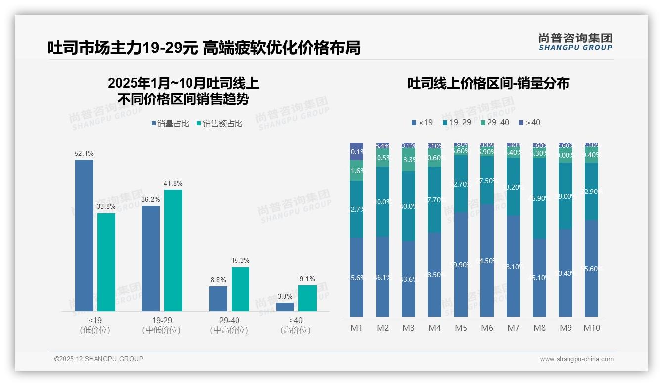 5-10元价格带占38%最大，促销高度依赖者占49%，品牌利润承压——尚普咨询集团年度复盘-2025年12月-吐司-38