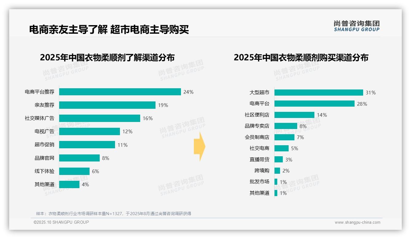 67%25消费者日常洗衣依赖衣物柔顺剂——尚普咨询集团白皮书核心观点-2025年10月-衣物柔顺剂-38