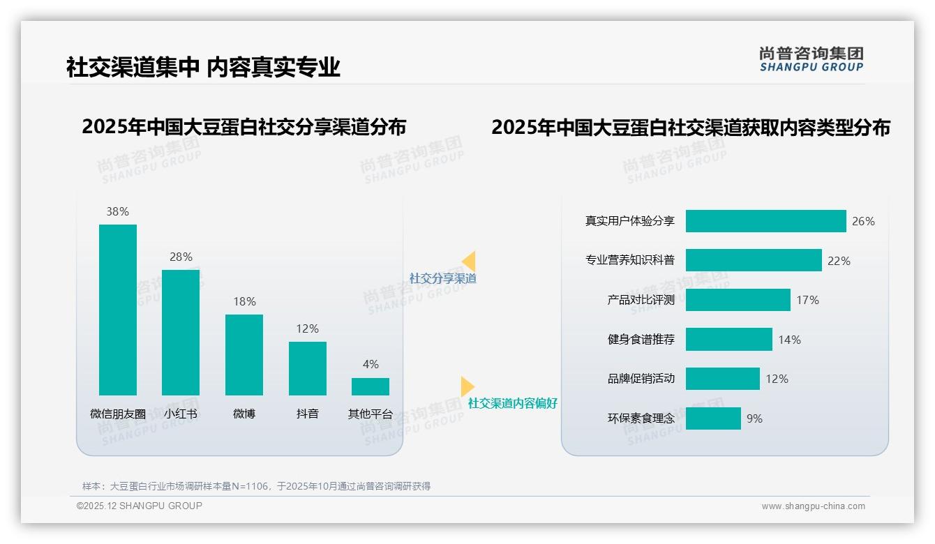 尚普咨询集团权威发布：26到35岁38%占比撑起大豆蛋白73%线上销售-2025年12月-大豆蛋白-38