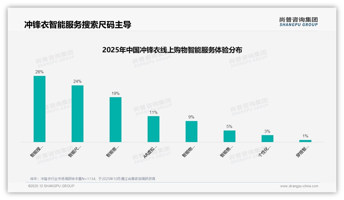 41%消费者每年必买1件冲锋衣，功能导向催生三合一爆款——尚普咨询集团报告披露-2025年12月-冲锋衣-38