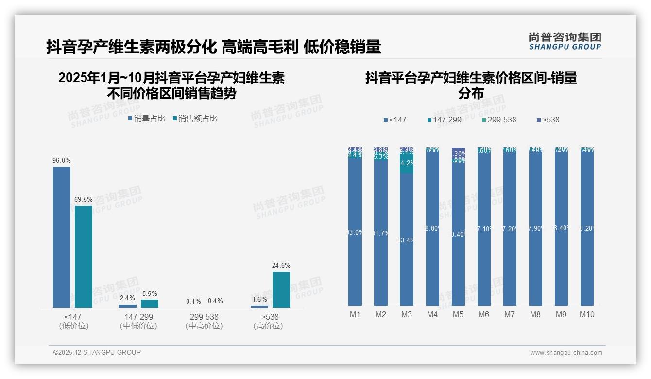 孕产妇维生素抖音低价96%销量与高端24%销售额两极掘金——尚普咨询集团数据快讯-2025年12月-孕产妇维生素-38