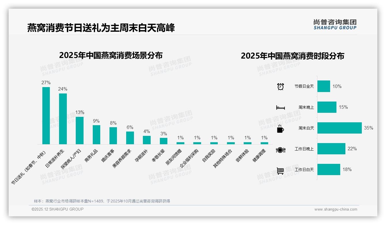 26至45岁人群占比66%撑起燕窝中高端消费，便携小包装成突破口——尚普咨询集团燕窝品类年报：主标题-2025年12月-燕窝-38