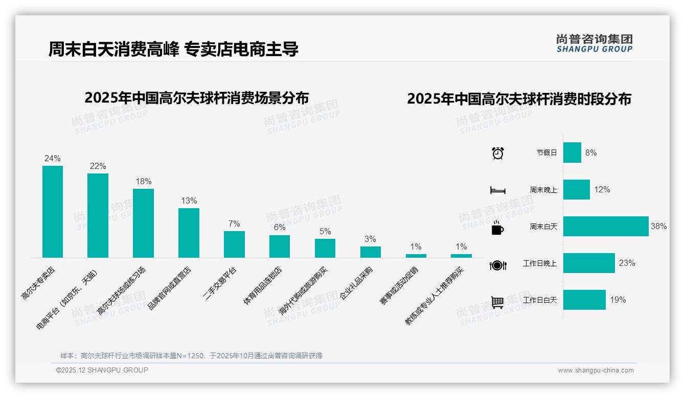 31%消费者周末白天下单高尔夫球杆，电商渠道占31%——尚普咨询集团趋势雷达-2025年12月-高尔夫球杆-38