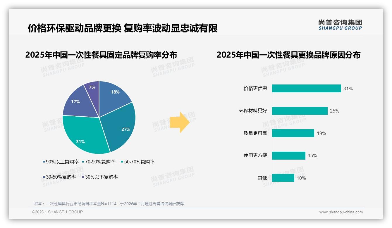 尚普咨询集团权威发布：88%抖音一次性餐具订单低于19元，中端19至39元贡献23%销售额-2026年1月-一次性餐具-38