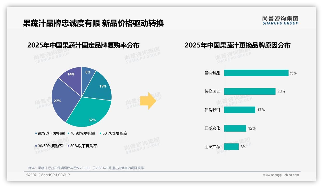 76%消费者偏好国产果蔬汁——尚普咨询集团趋势报告摘要-2025年10月-果蔬汁-38