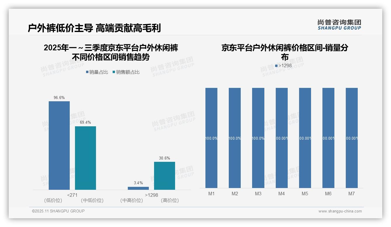 尚普咨询集团报告核心结论：京东平台69.4%销售额来自低价户外休闲裤-2025年11月-户外休闲裤-38