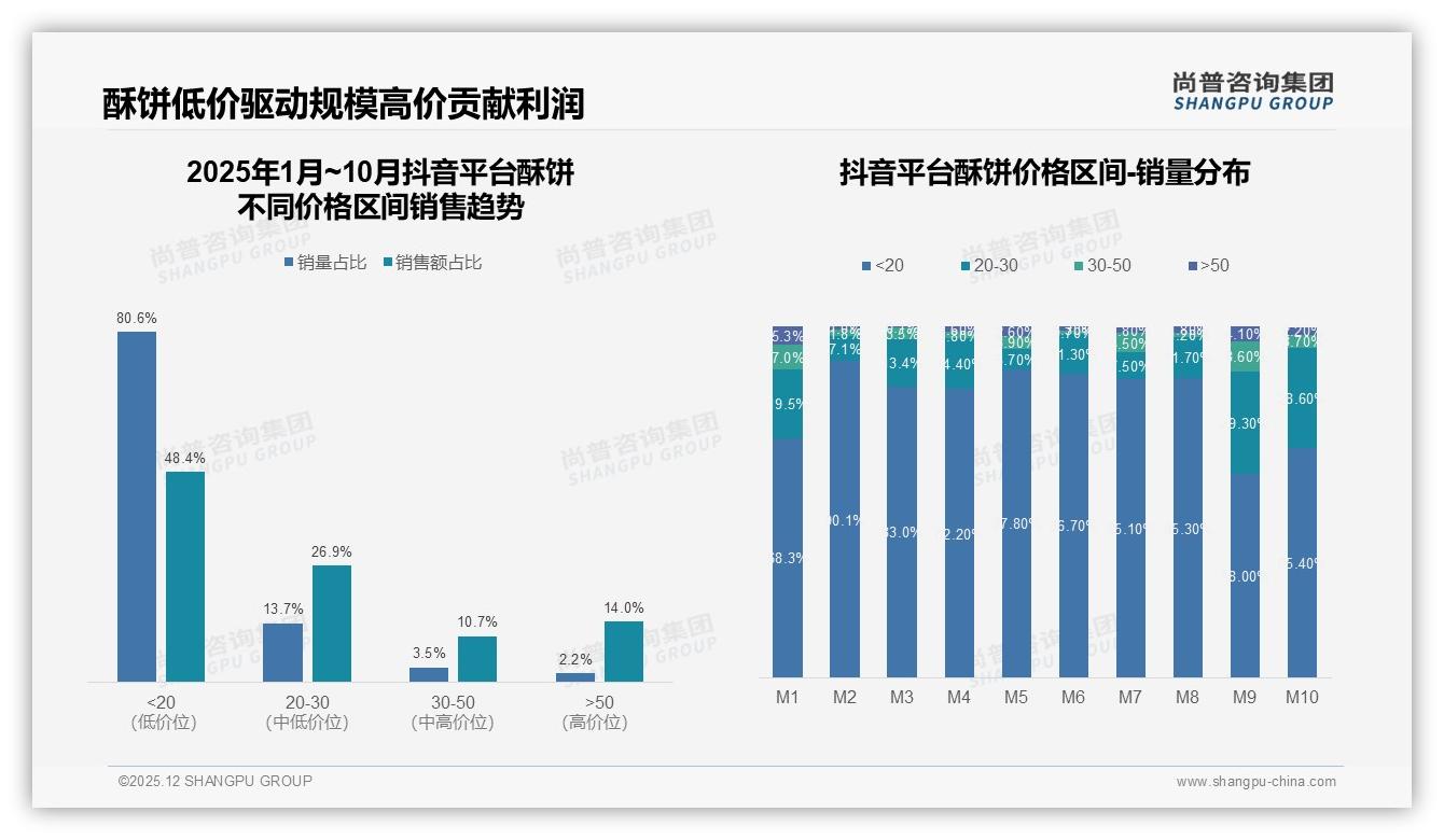 早餐下午茶等56%场景集中，酥饼品牌如何抢占日常入口——尚普咨询集团趋势雷达报告-2025年12月-酥饼-38