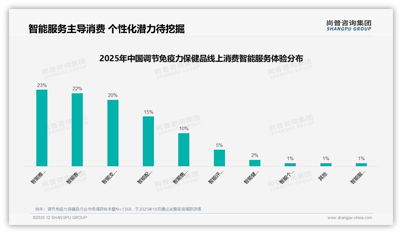 65%消费者首选国产调节免疫力保健品，功效安全成核心卖点——尚普咨询集团报告披露-2025年12月-调节免疫力保健品-38