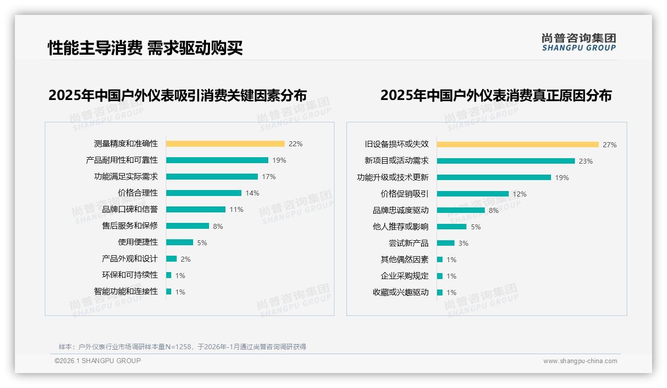 尚普咨询集团趋势雷达：43%性能优先需求驱动户外仪表购买决策-2026年1月-户外仪表-38