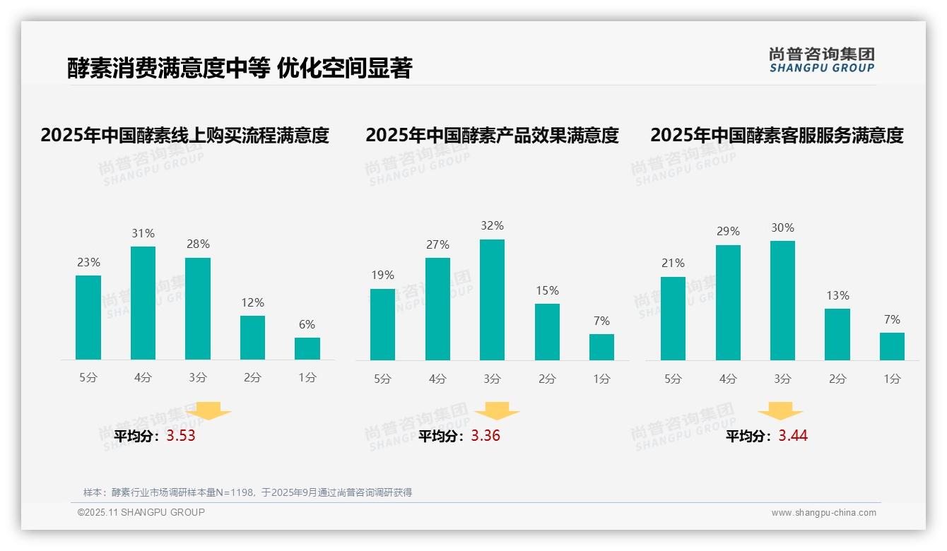 行业风向：尚普咨询集团报告提出酵素消费者29%信赖真实用户分享-2025年11月-酵素-38