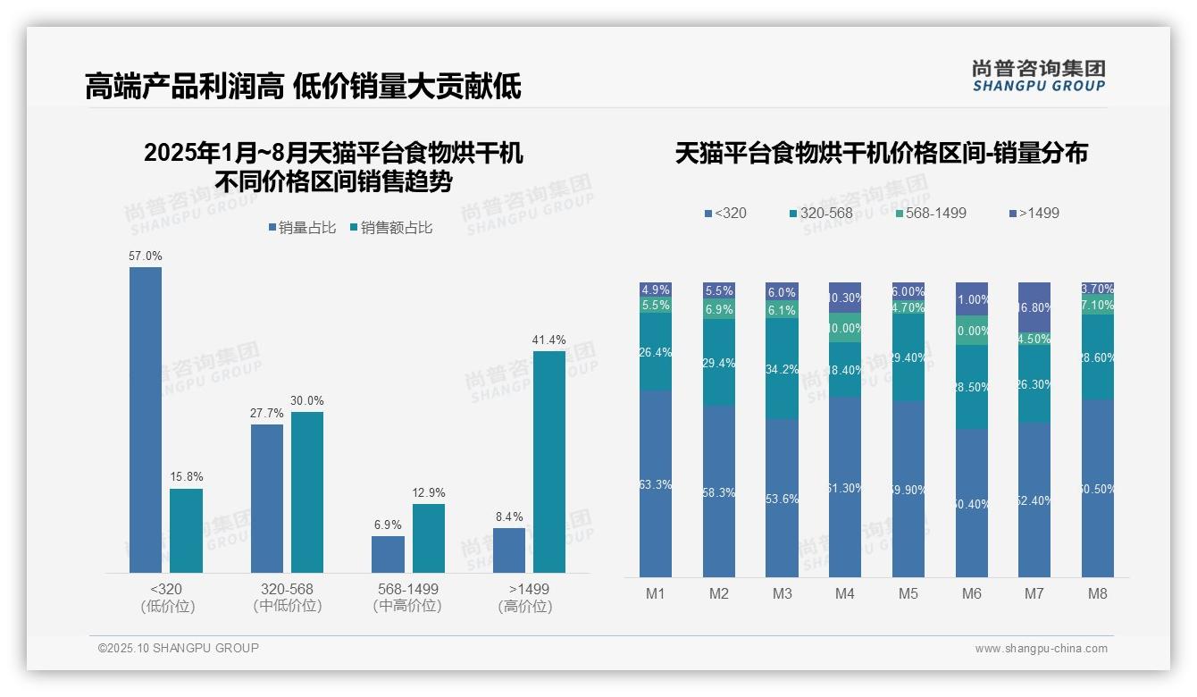尚普咨询集团证实：高端食物烘干机贡献41.4%销售额-2025年10月-食物烘干机-38