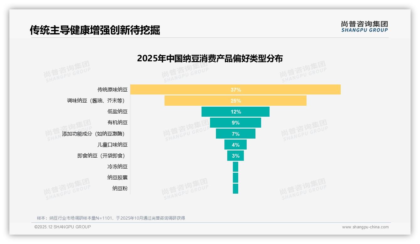 尚普咨询集团权威发布：26-35岁占比31%中青年成纳豆消费主力-2025年12月-纳豆-38