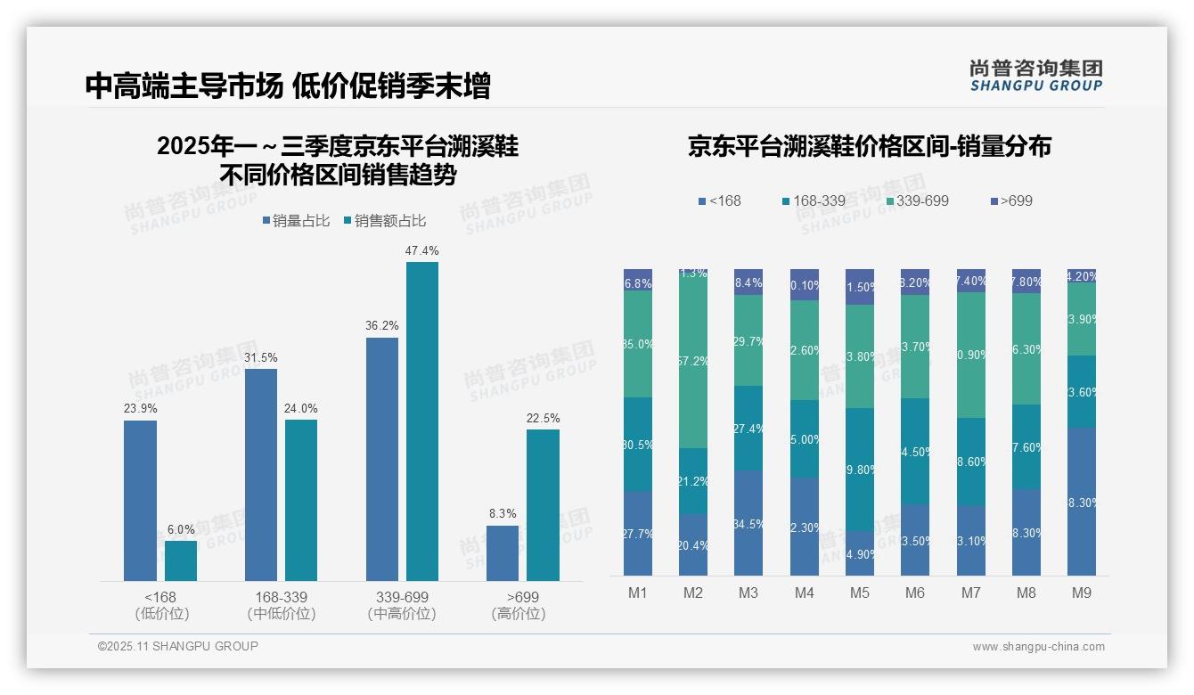 权威印证：尚普咨询集团调研报告确认低价溯溪鞋销量占比74.3%-2025年11月-溯溪鞋-38
