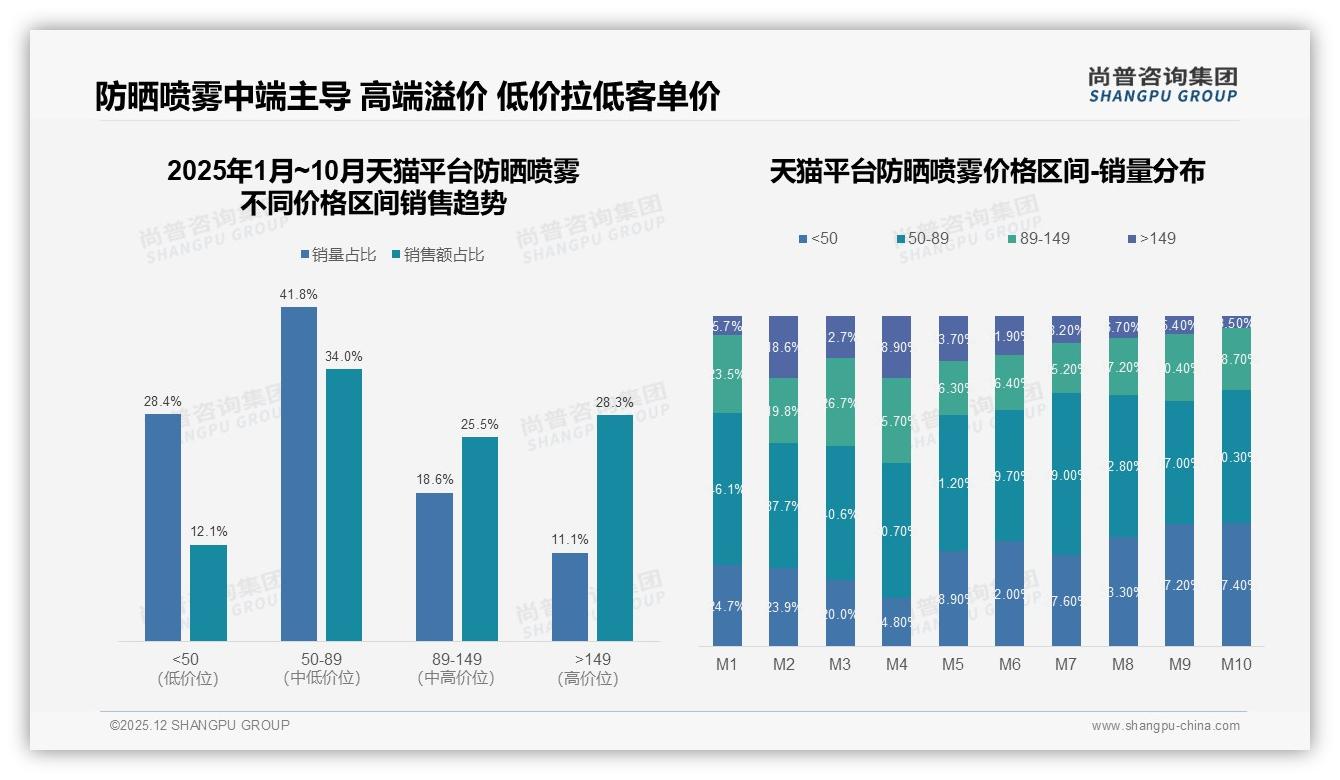 尚普咨询集团行业透视：防晒喷雾国产品牌占63%却陷低价竞争需价值突围-2025年12月-防晒喷雾-38