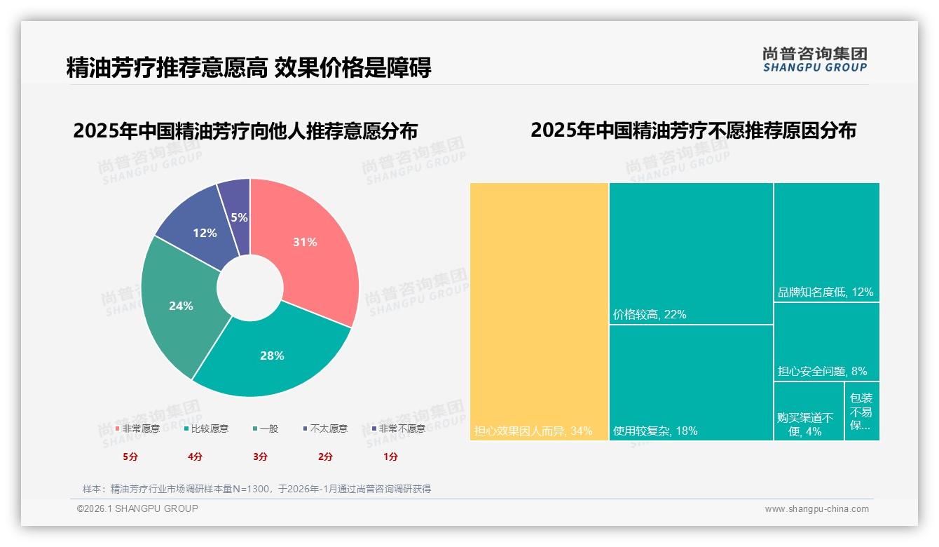 尚普咨询集团权威发布：72%女性消费者主导精油芳疗，26-45岁占65%撑起主力市场-2026年1月-精油芳疗-38