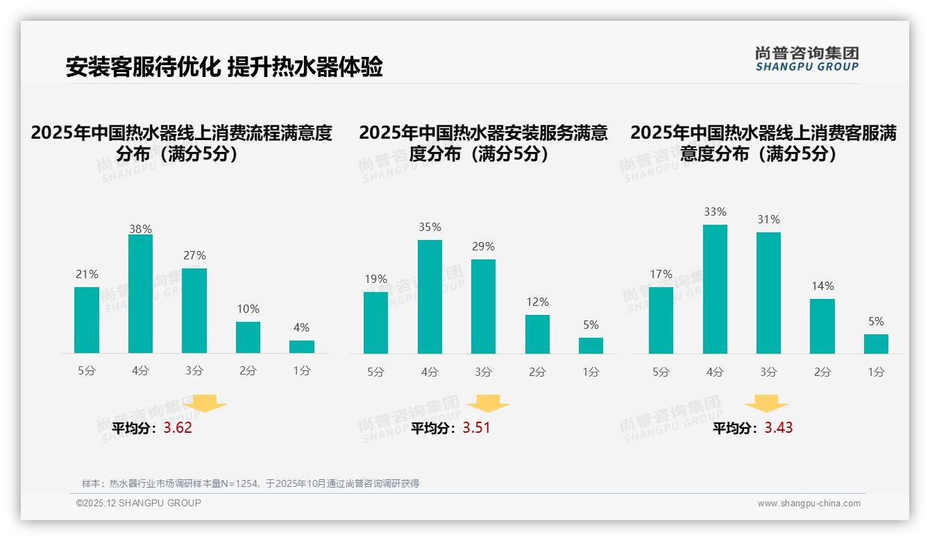 热水器智能服务需求24%推荐算法优先，尚普咨询集团独家披露：智能客服与支付体验成新护城河-2025年12月-热水器-38