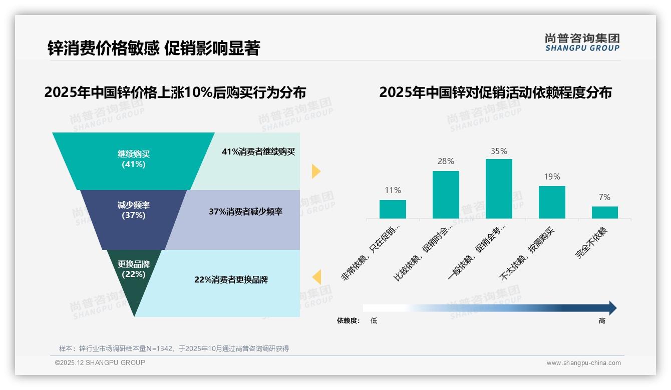 尚普咨询集团报告解读：26-45岁62%占比撑起锌中端市场，家庭健康场景爆发-2025年12月-锌-38