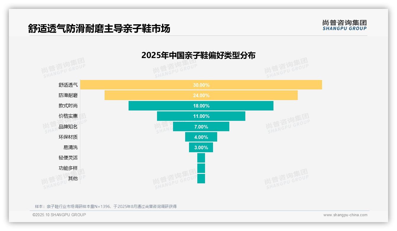 73%消费者愿意推荐亲子鞋，尚普咨询集团报告完整数据已发布-2025年10月-亲子鞋-38