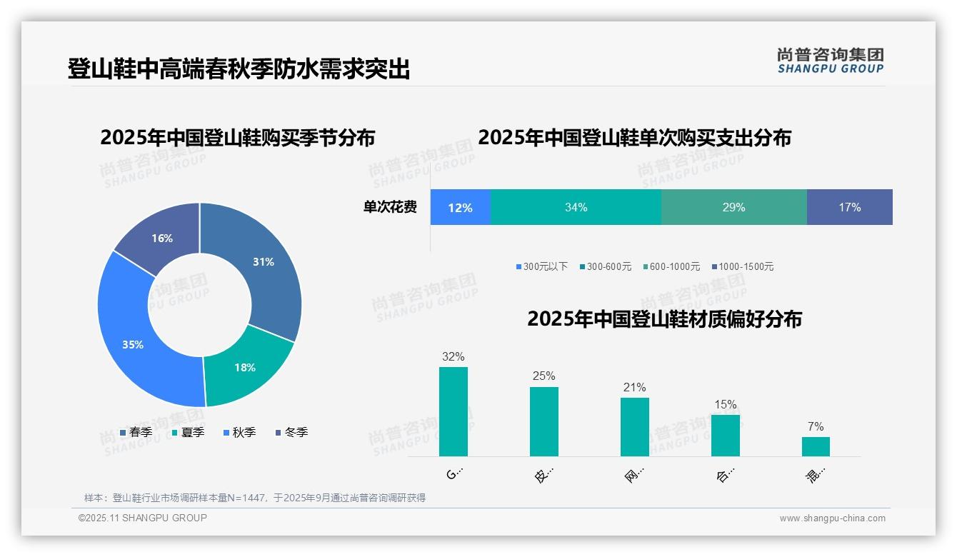 尚普咨询集团报告聚焦：63%登山鞋消费者偏好中高端价位-2025年11月-登山鞋-38
