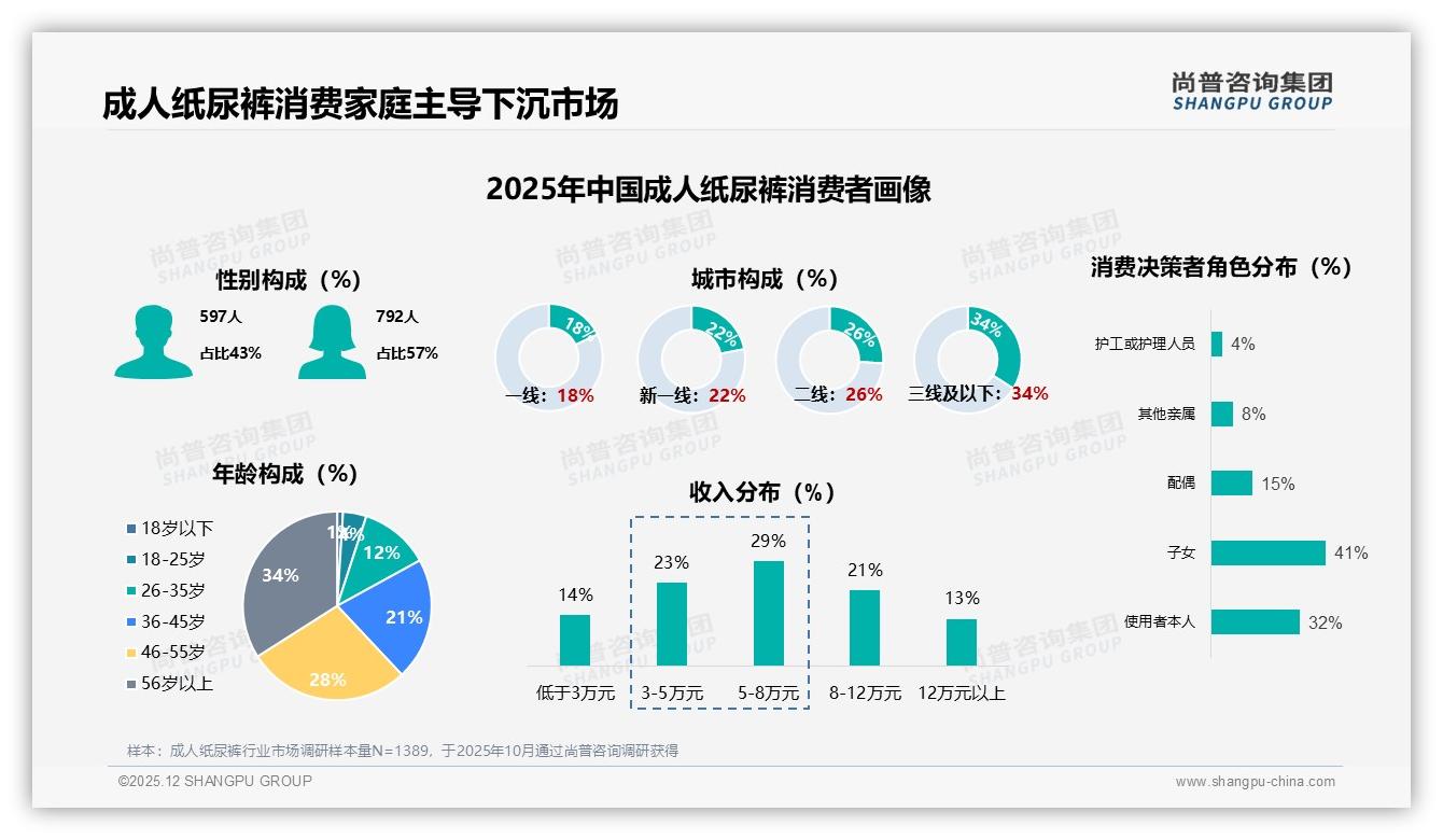 尚普咨询集团成人纸尿裤品类年报：京东49.6%销售额来自89至198元中高端，利润集中高端升级-2025年12月-成人纸尿裤-38