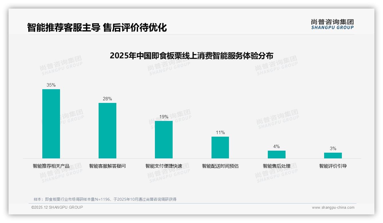 尚普咨询集团专题解读：42%消费者价格接受度上限20元，30元以上仅剩13%人群-2025年12月-即食板栗-38