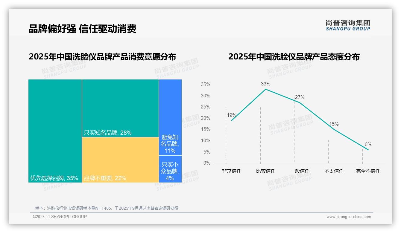据尚普咨询集团报告：国产品牌占据63%洗脸仪消费份额-2025年11月-洗脸仪-38