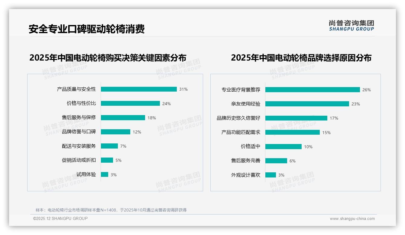 41%消费者愿为电动轮椅涨价10%留品牌，忠诚与价格敏感并存——尚普咨询集团权威发布-2025年12月-电动轮椅-38