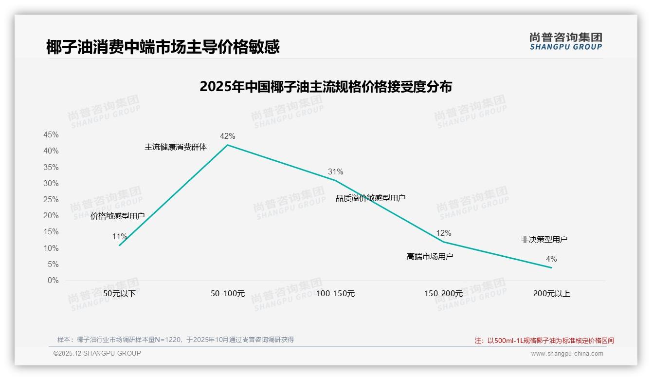 尚普咨询集团椰子油趋势报告：26到35岁女性58%占比，抢占中端100元价格带-2025年12月-椰子油-38