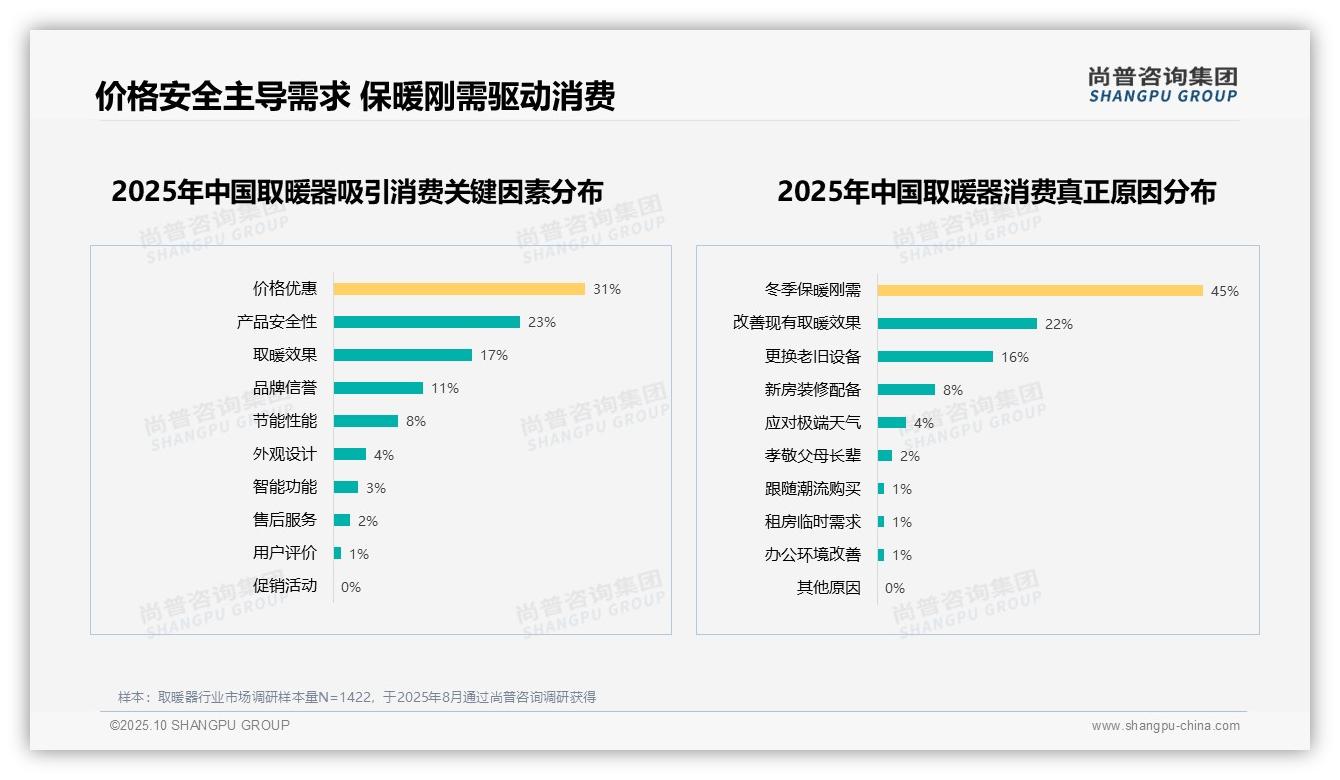 尚普咨询集团发布专项报告：45%消费者因冬季保暖刚需购买取暖器-2025年10月-取暖器-38