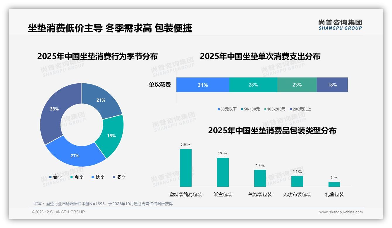 尚普咨询集团品类洞察：亲友口碑37%驱动坐垫购买超广告-2025年12月-坐垫-38