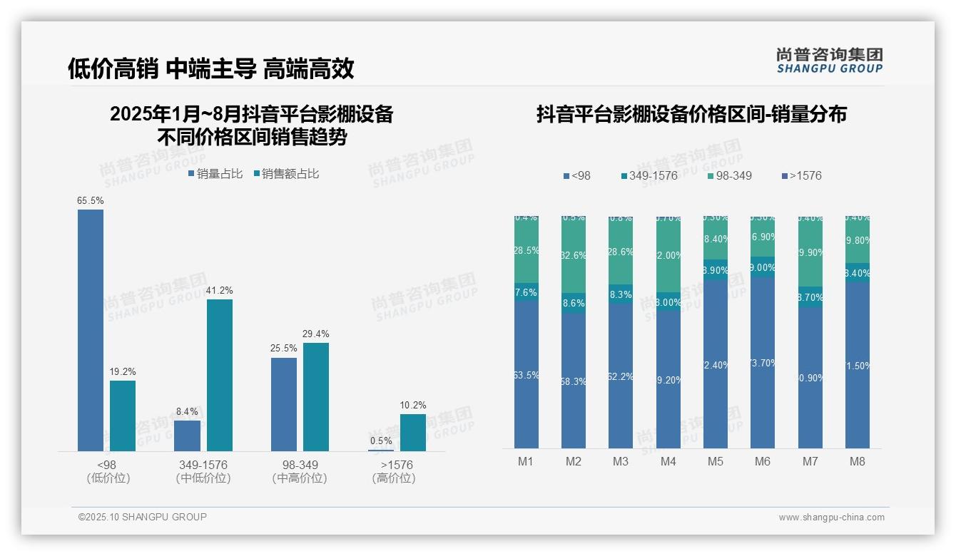 京东影棚设备高端销售占比38.9%——尚普咨询集团市场研究报告-2025年10月-影棚设备-38