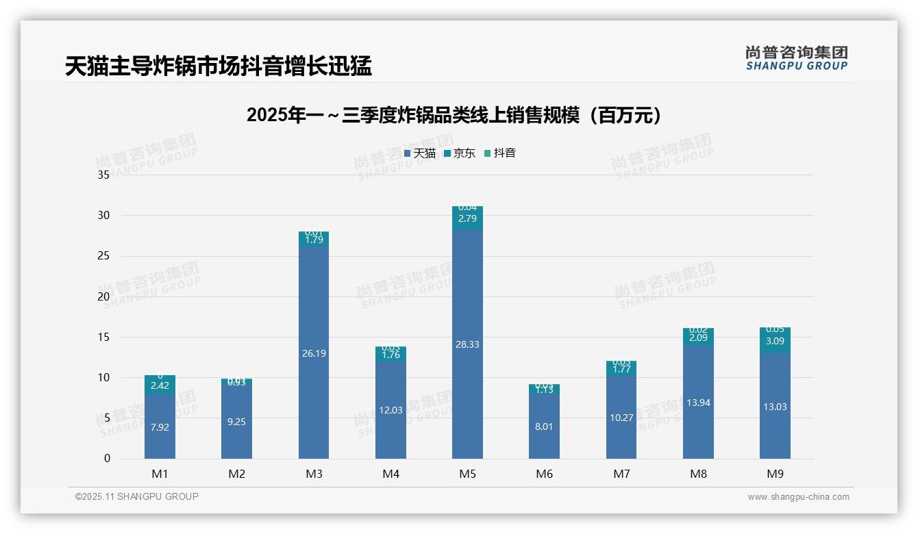 尚普咨询集团发布专项报告：炸锅线上销售78.5%由天猫贡献-2025年11月-炸锅-38