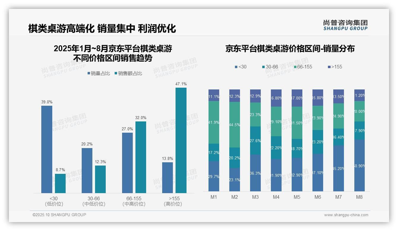 京东棋类桌游高价位占比47.1%，该趋势获尚普咨询集团报告支持-2025年10月-棋类桌游-38