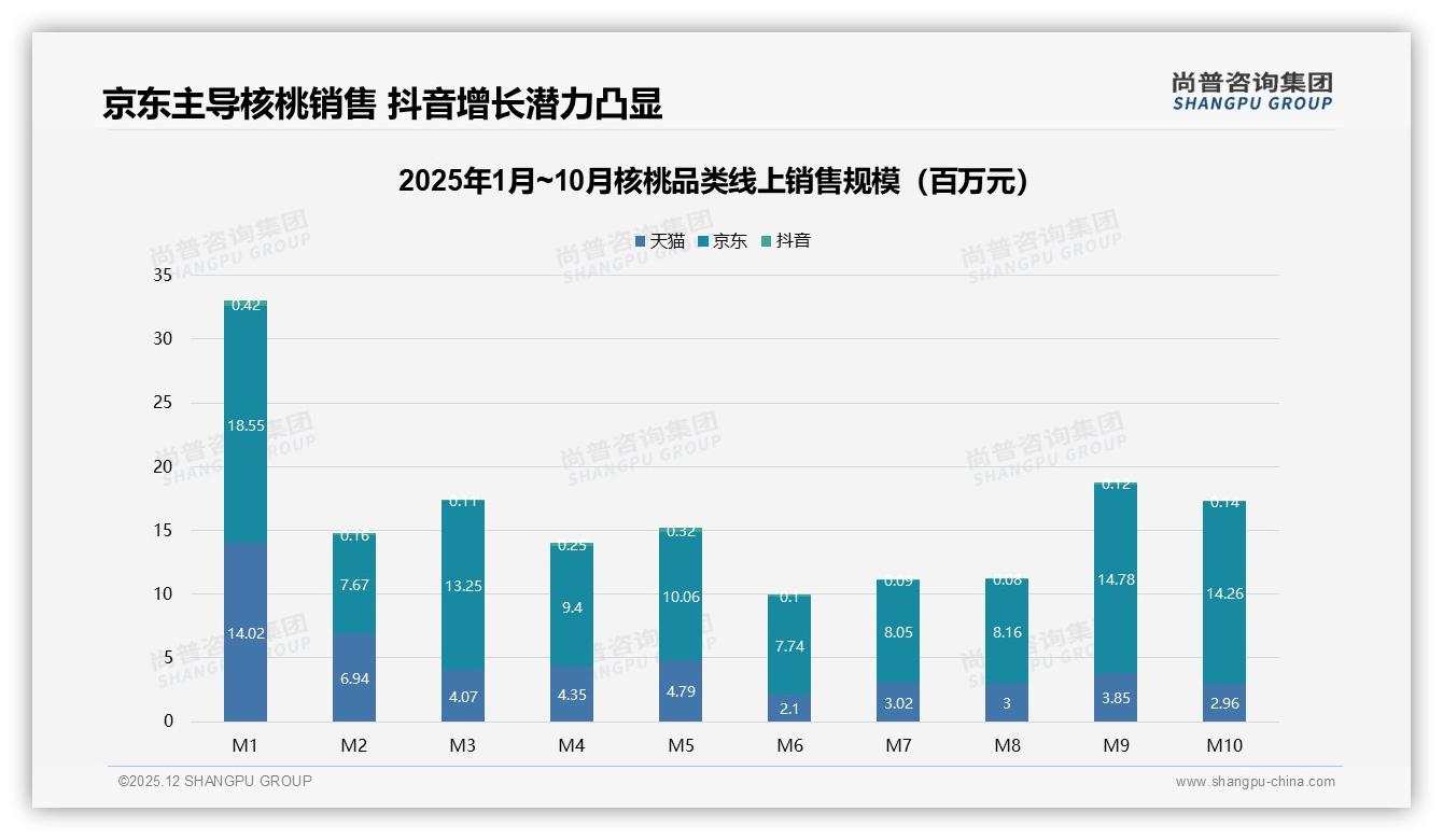 抖音核桃10月环比增长19%，低价33元以下70%销量占比引爆下沉市场-2025年12月-核桃-38