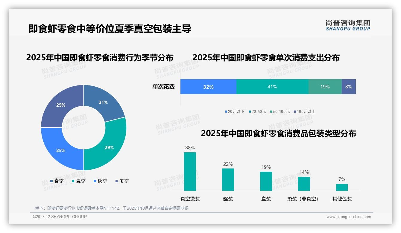 尚普咨询集团独家披露：中包装37%规格主导即食虾零食下午消费31%高峰——尚普咨询集团研究报告精选-2025年12月-即食虾零食-38