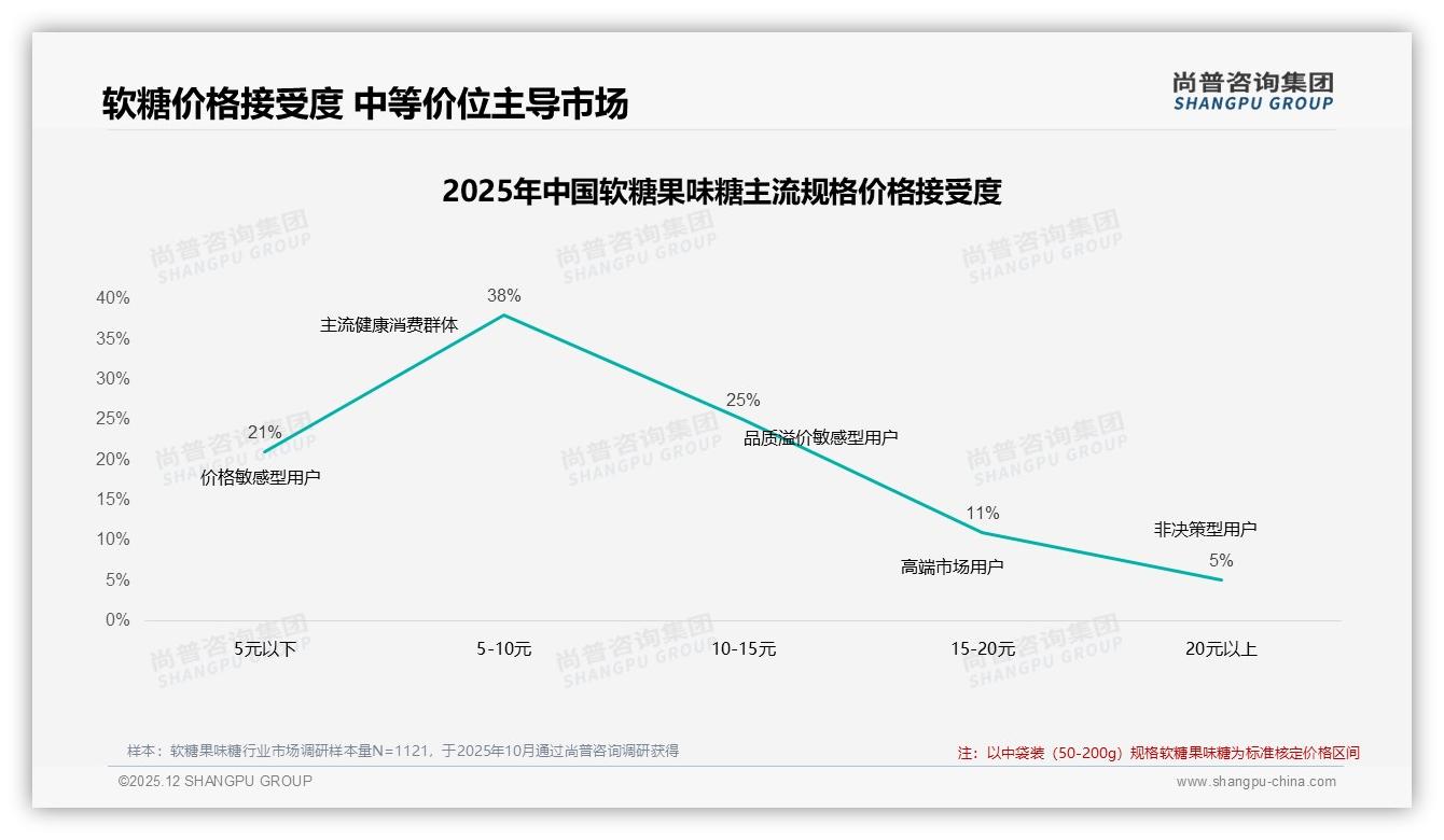 抖音62%低价成交拉新，18-30元区间25.7%销售额待破局——尚普咨询集团独家披露-2025年12月-软糖果味糖-38