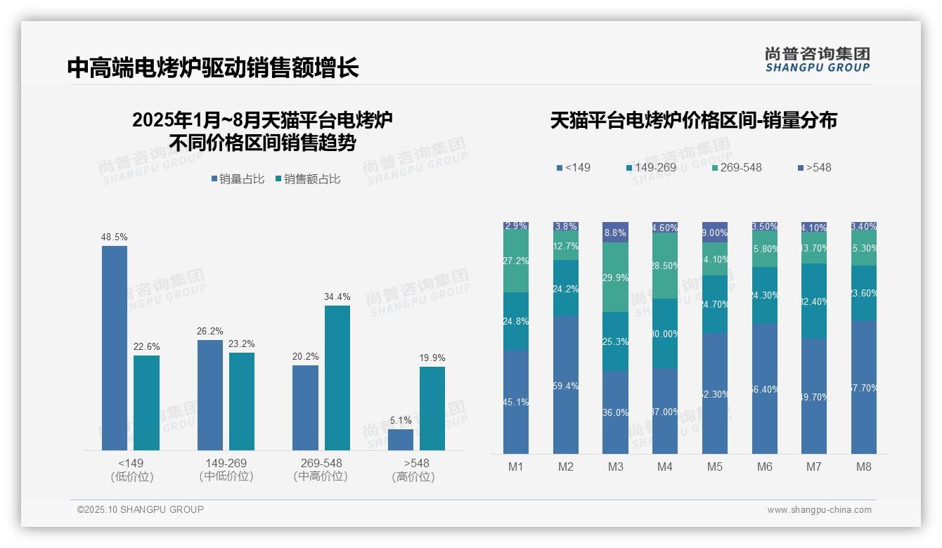 抖音电烤炉87.0%销售额来自低价区间——尚普咨询集团最新报告证实-2025年10月-电烤炉-38