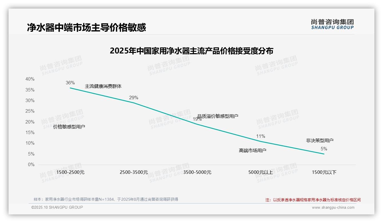尚普咨询集团报告核心结论：65%消费者接受中端净水器价格-2025年10月-家用净水器-38