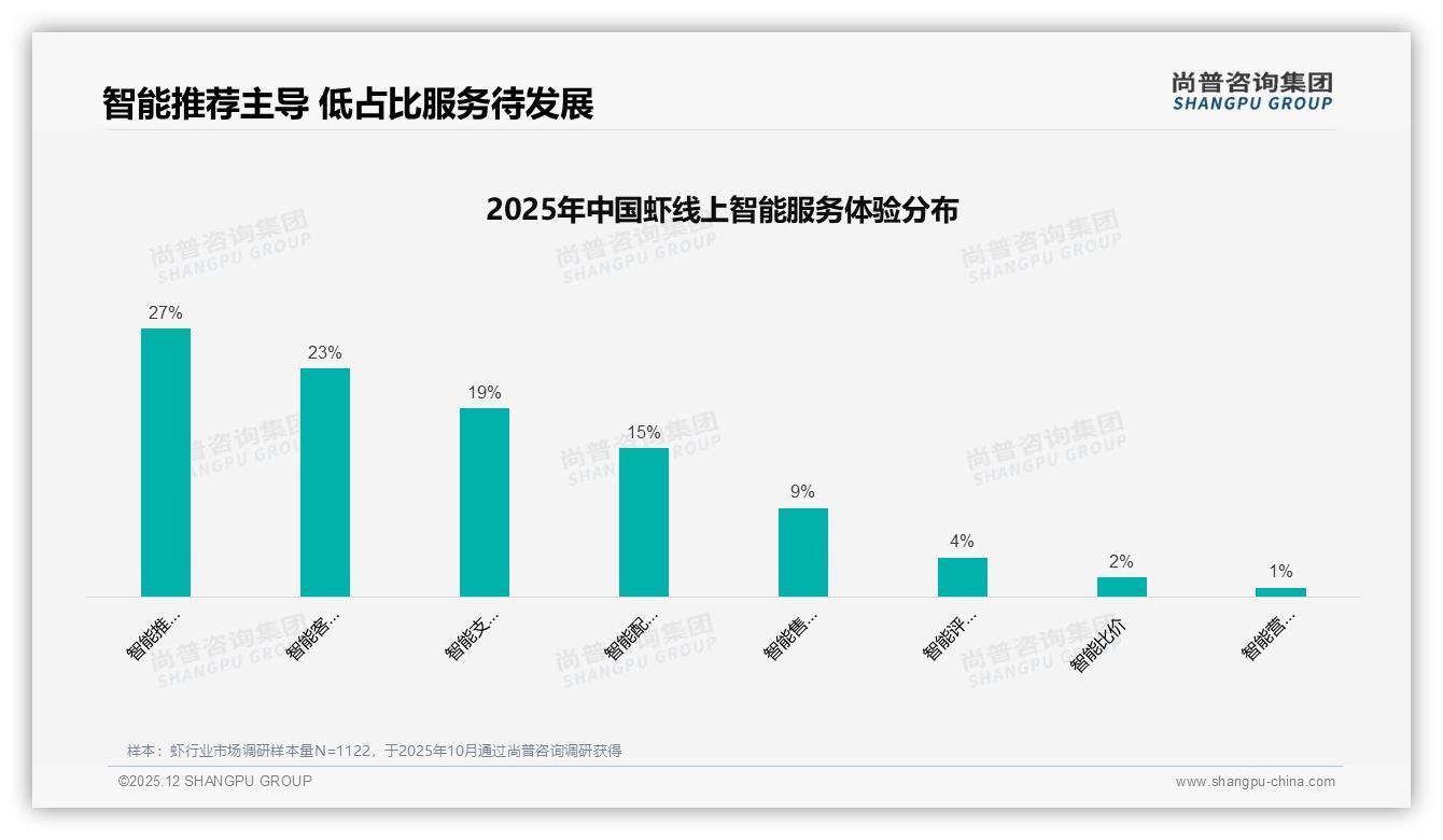 京东低价虾60.2%销量占主导，128-236元仅8%销量却贡献15.6%销售额——尚普咨询集团报告披露-2025年12月-虾-38