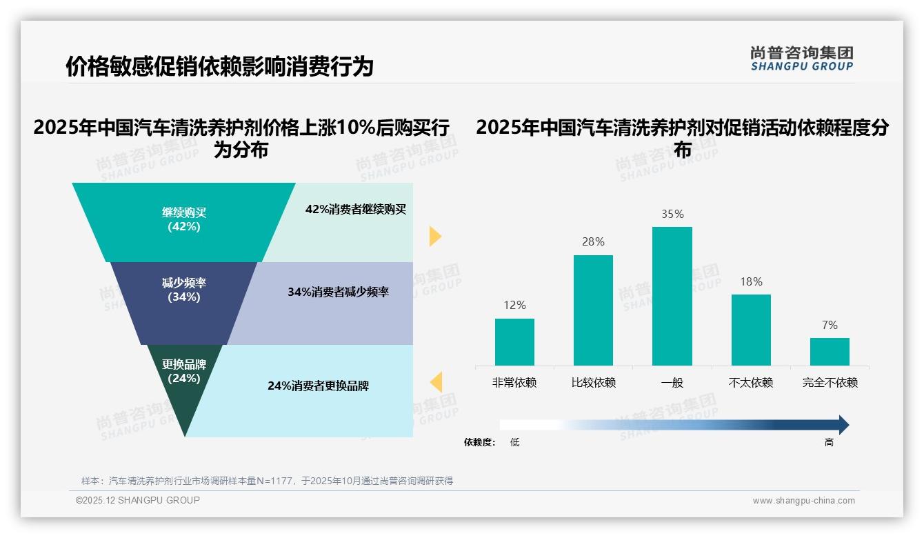 汽车清洗养护剂价格上涨10%后42%仍继续购买尚普咨询集团专题解读揭示促销依赖风险-2025年12月-汽车清洗养护剂-38