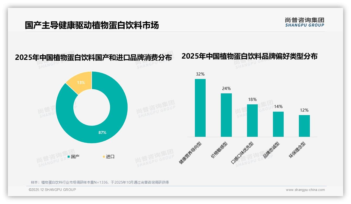 尚普咨询集团专题解读：国产植物蛋白饮料87%份额主导，进口溢价空间受挤压-2025年12月-植物蛋白饮料-38