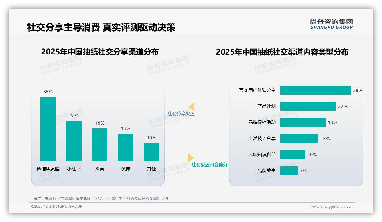 亲友口碑推荐35%影响抽纸决策，尚普咨询集团专题解读-2025年12月-抽纸-38