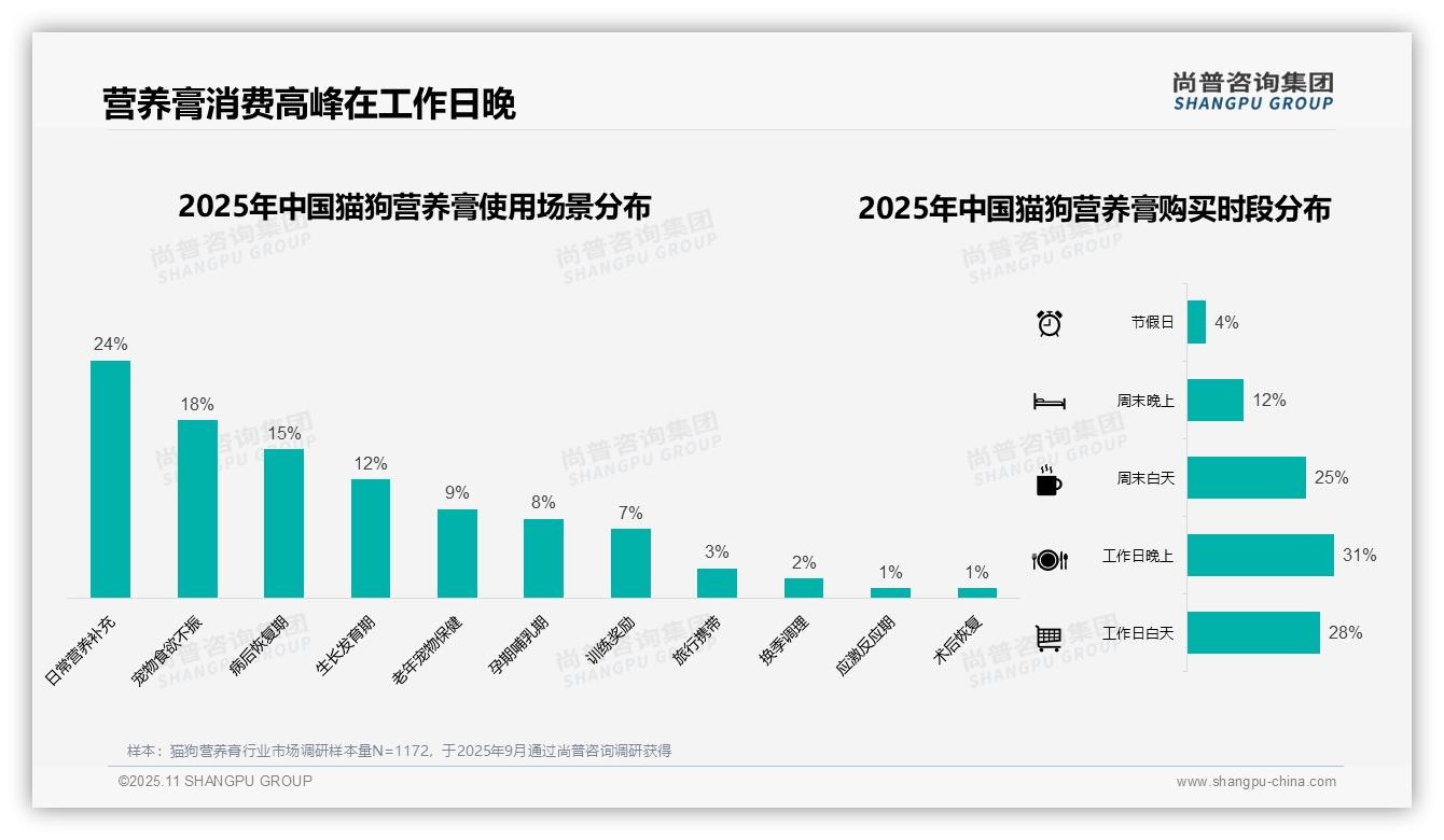 一文读懂42%猫狗营养膏消费者选择软管包装：尚普咨询集团报告精编-2025年11月-猫狗营养膏-38