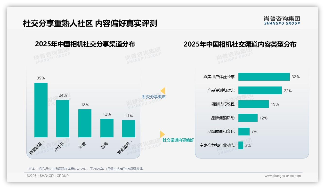70%复购率背后47%用户仍因35%性能升级换品牌，国产相机技术突围窗口——尚普咨询集团深度调研-2026年1月-相机-38